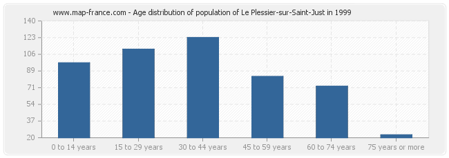 Age distribution of population of Le Plessier-sur-Saint-Just in 1999